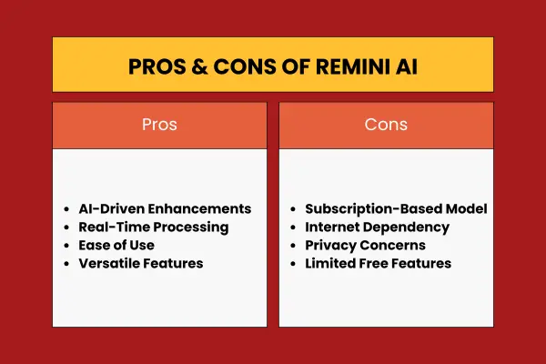 Table showing the pros and cons of Remini AI. Pros include AI-driven enhancements, real-time processing, ease of use, and versatile features. Cons include a subscription-based model, internet dependency, privacy concerns, and limited free features.